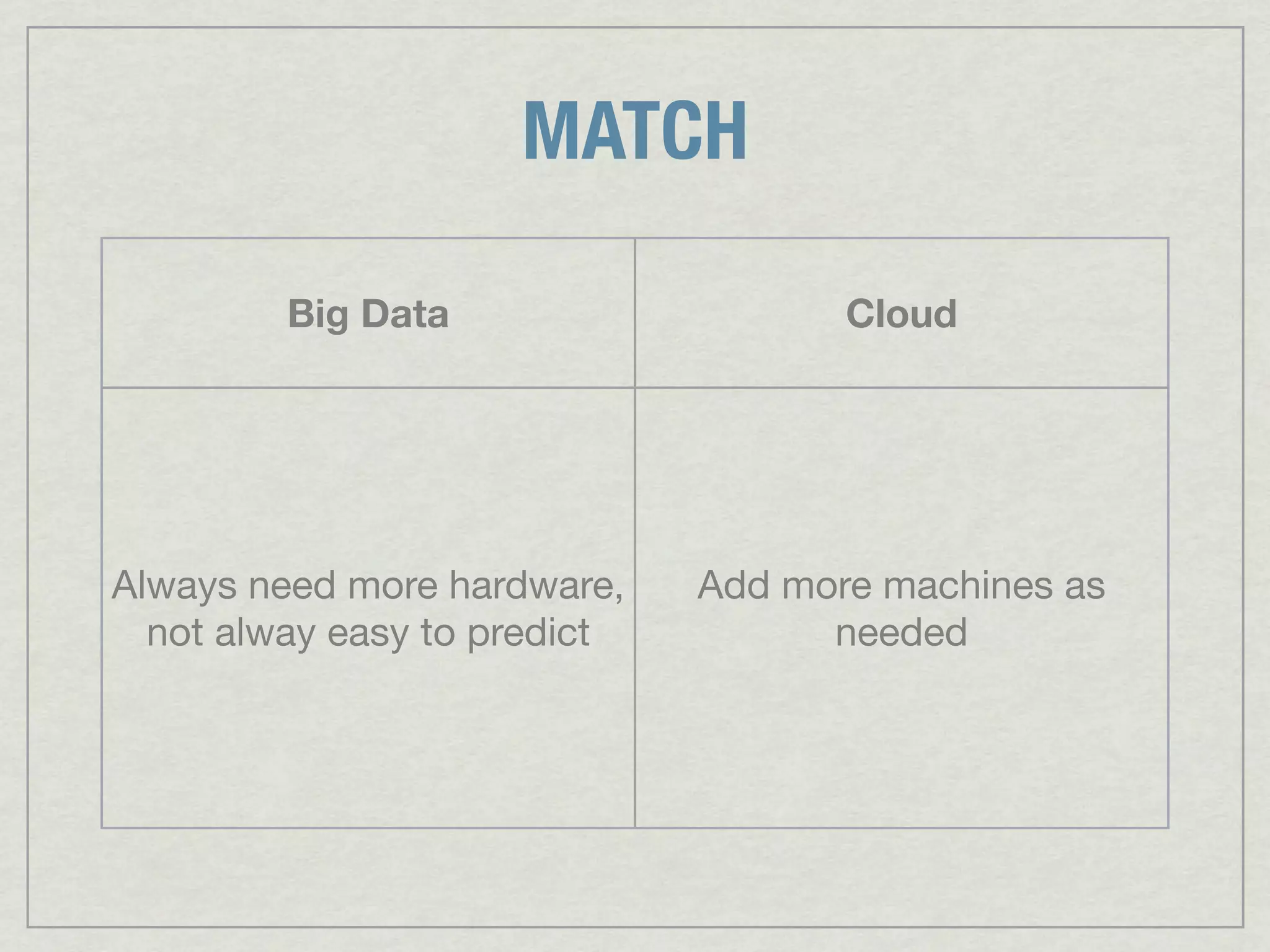 MATCH

         Big Data                    Cloud




Always need more hardware,    Add more machines as
  not alway easy to predict         needed
 