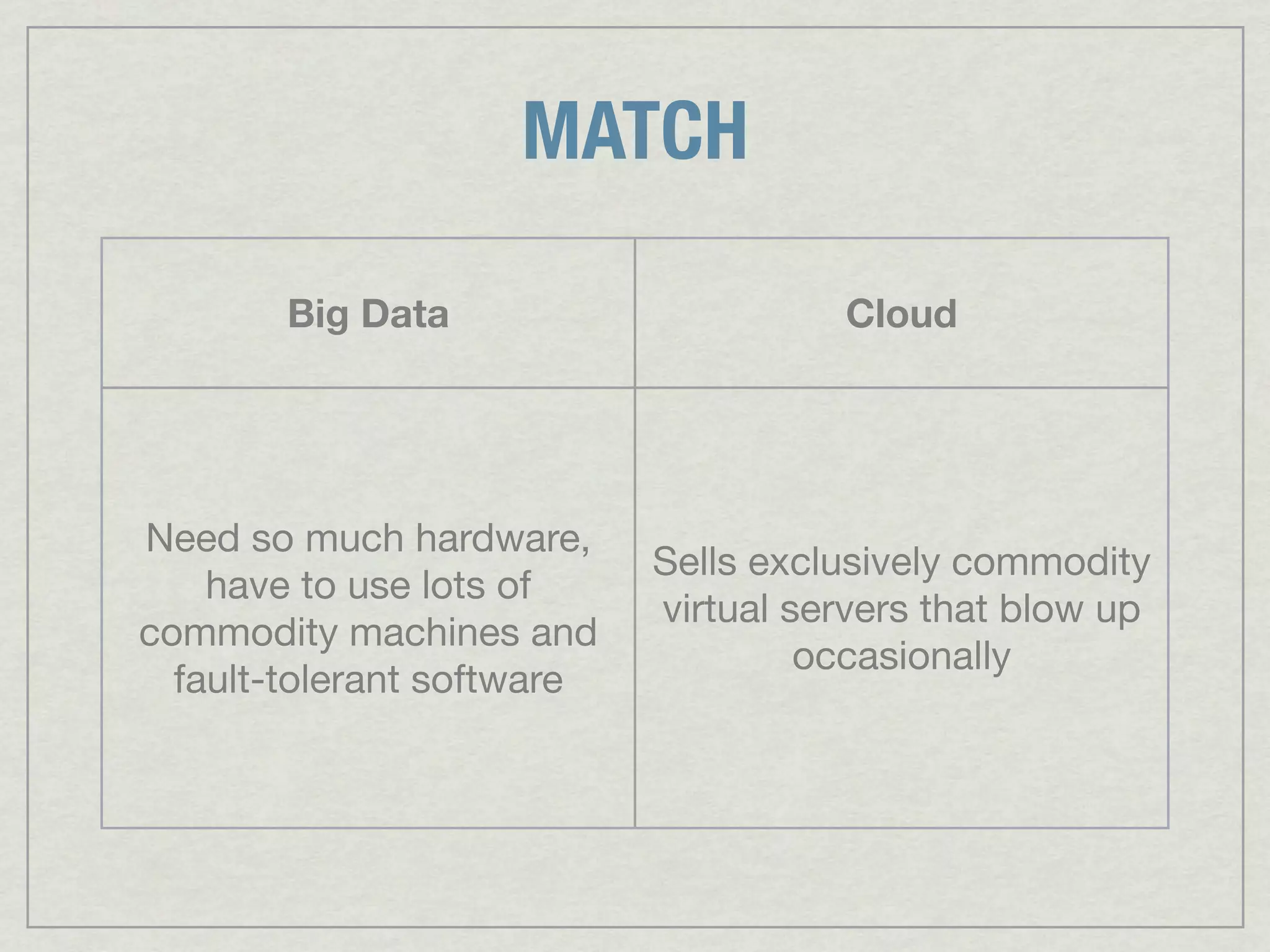 MATCH

        Big Data                      Cloud




Need so much hardware,
                            Sells exclusively commodity
    have to use lots of
                            virtual servers that blow up
commodity machines and
                                     occasionally
  fault-tolerant software
 