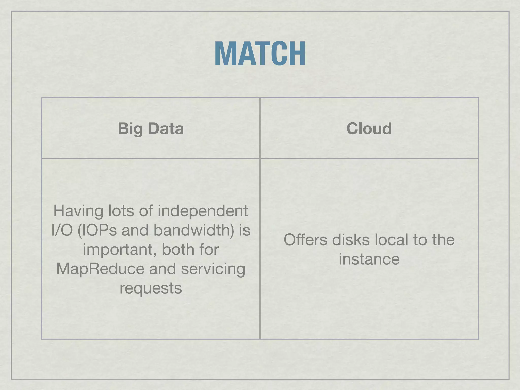 MATCH

         Big Data                      Cloud




 Having lots of independent
I/O (IOPs and bandwidth) is
                              Offers disks local to the
     important, both for
                                      instance
 MapReduce and servicing
          requests
 
