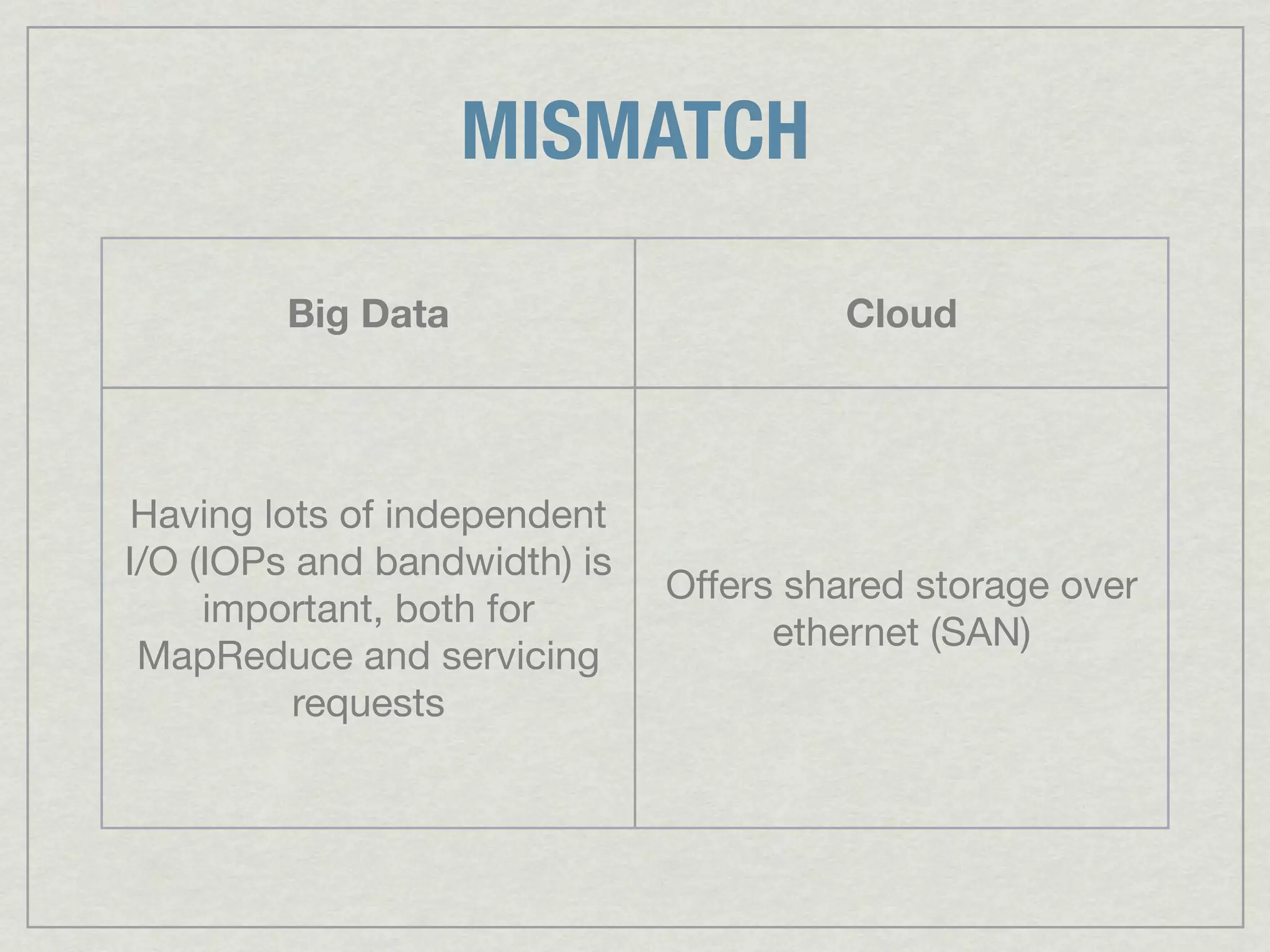 MISMATCH

         Big Data                      Cloud




 Having lots of independent
I/O (IOPs and bandwidth) is
                              Offers shared storage over
     important, both for
                                    ethernet (SAN)
 MapReduce and servicing
          requests
 
