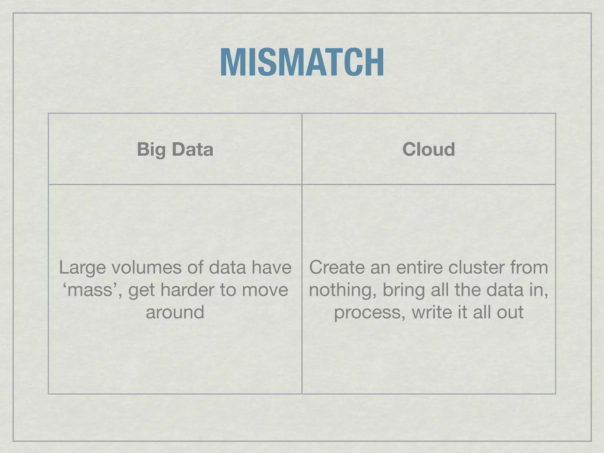 MISMATCH

         Big Data                       Cloud




Large volumes of data have Create an entire cluster from
‘mass’, get harder to move nothing, bring all the data in,
          around              process, write it all out
 