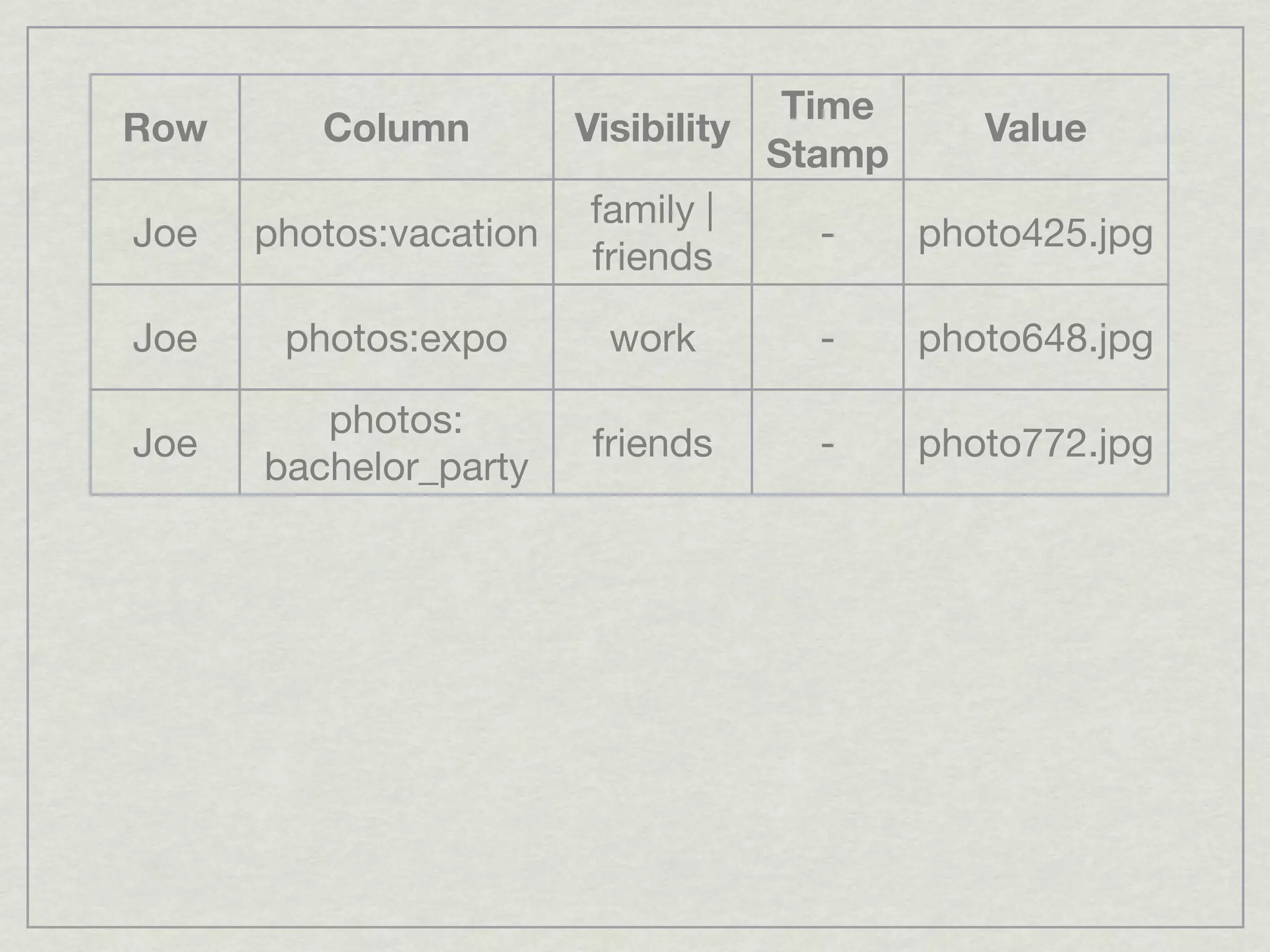 Time
Row      Column       Visibility          Value
                                 Stamp
                       family |
Joe   photos:vacation               -  photo425.jpg
                       friends

Joe    photos:expo     work       -    photo648.jpg

         photos:
Joe                    friends    -    photo772.jpg
      bachelor_party
 