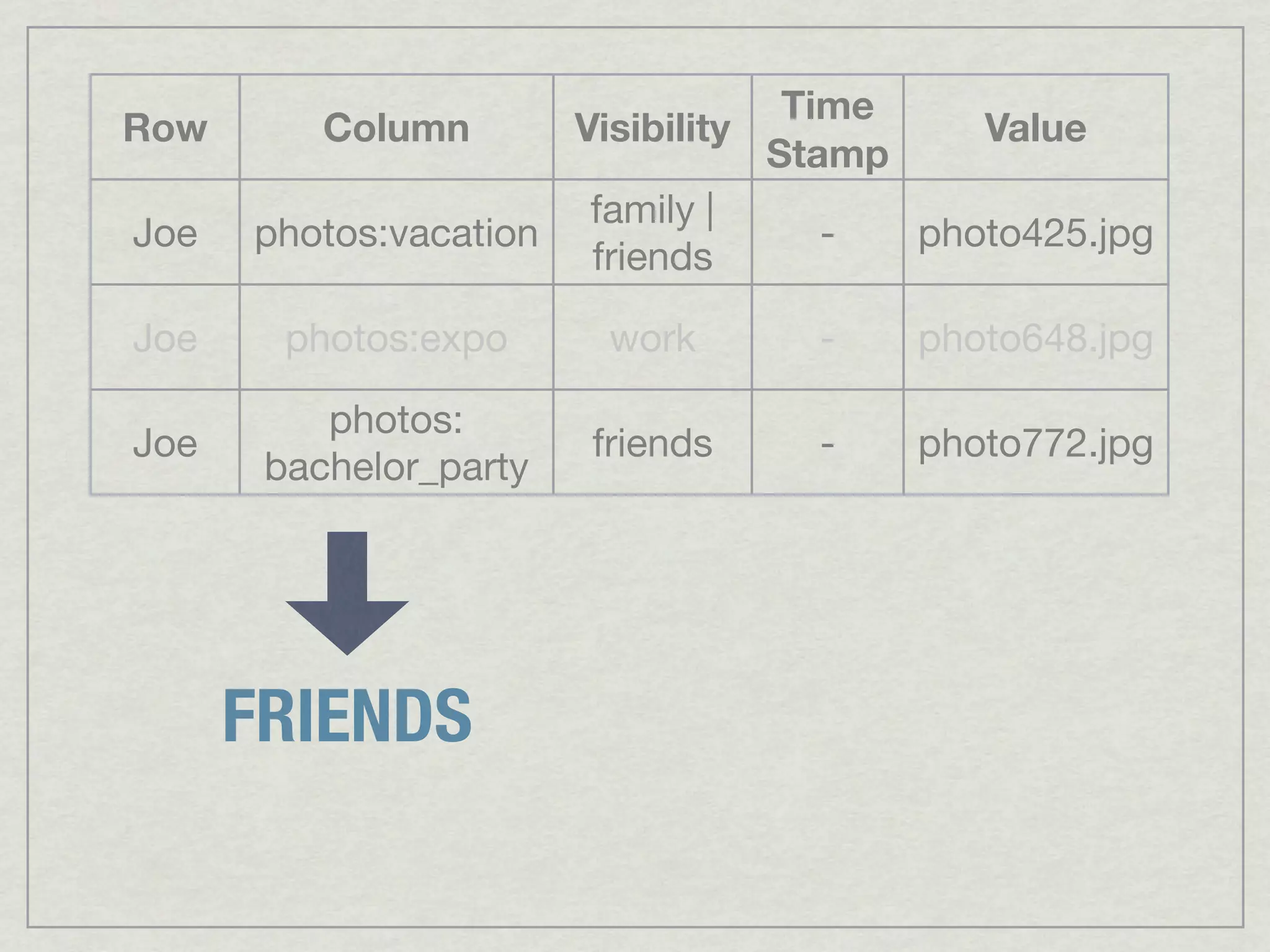 Time
Row      Column       Visibility          Value
                                 Stamp
                       family |
Joe   photos:vacation               -  photo425.jpg
                       friends

Joe     photos:expo     work      -    photo648.jpg

          photos:
Joe                     friends   -    photo772.jpg
       bachelor_party




      FRIENDS
 