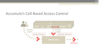 Accumulo’s Cell Based Access Control
4
Audit, Finance (Audit & Finance)
 