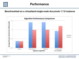 Verifiable Queries - 14
CS 04/29/15
Performance
(curve secp256r1)
Benchmarked on a virtualized single-node Accumulo 1.7.0 instance
 