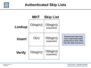 Verifiable Queries - 24
CS 04/29/15
Authenticated Skip Lists
O(log(n)) O(log(n))
(expected)
O(n) O(log(n))
(expected)
O(log(n)) O(log(n))
(expected)
MHT Skip List
Lookup
Insert
Verify
Randomized skip lists
have empirically better
performance than other
tree-like data structures
 