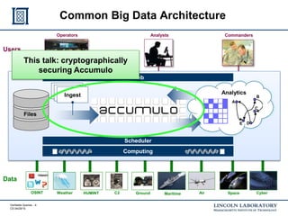 Verifiable Queries - 4
CS 04/29/15
Common Big Data Architecture
CommandersOperators Analysts
Users
MaritimeGround SpaceC2 CyberOSINT
<html>
Data
AirHUMINTWeather
Analytics
A
C
DE
B
Computing
Web
Files
Scheduler
Ingest &
Enrichment
Ingest &
EnrichmentIngest
This talk: cryptographically
securing Accumulo
 