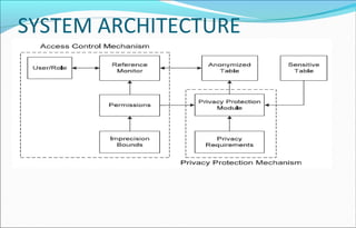 SYSTEM ARCHITECTURE 
 