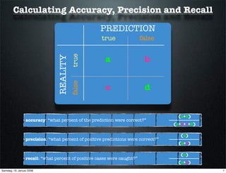 Calculating Accuracy, Precision and Recall
                                                     PREDICTION
                                                      true                false




                                           true
                                 REALITY               a                   b
                                           false
                                                       c                   d


                                                                                     (a+d)
                  accuracy: “what percent of the prediction were correct?”
                                                                                    (a+b+c+d)

                                                                                      (a)
                  precision: “what percent of positive predictions were correct?”
                                                                                     (a+c)

                                                                                      (a)
                  recall: “what percent of positive cases were caught?”
                                                                                     (a+b)
Samstag, 19. Januar 2008                                                                        1
 