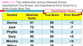 Table 17.1 The relationship among Obtained Scores,
Hypothetical True Scores, and Hypothetical Error Score for a
Ninth-Grade Math Test
Student Obtained
Score
True Score Error Score
Donna 91 88 +3
Jack 72 79 -7
Phyllis 68 70 -2
Gary 85 80 +5
Marsha 90 86 +4
Hypothetical Values
 