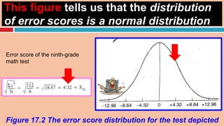 This figure tells us that the distribution
of error scores is a normal distribution
Figure 17.2 The error score distribution for the test depicted
Error score of the ninth-grade
math test
 