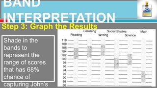 BAND
INTERPRETATION
Step 3: Graph the Results
Shade in the
bands to
represent the
range of scores
that has 68%
chance of
capturing John’s
 
