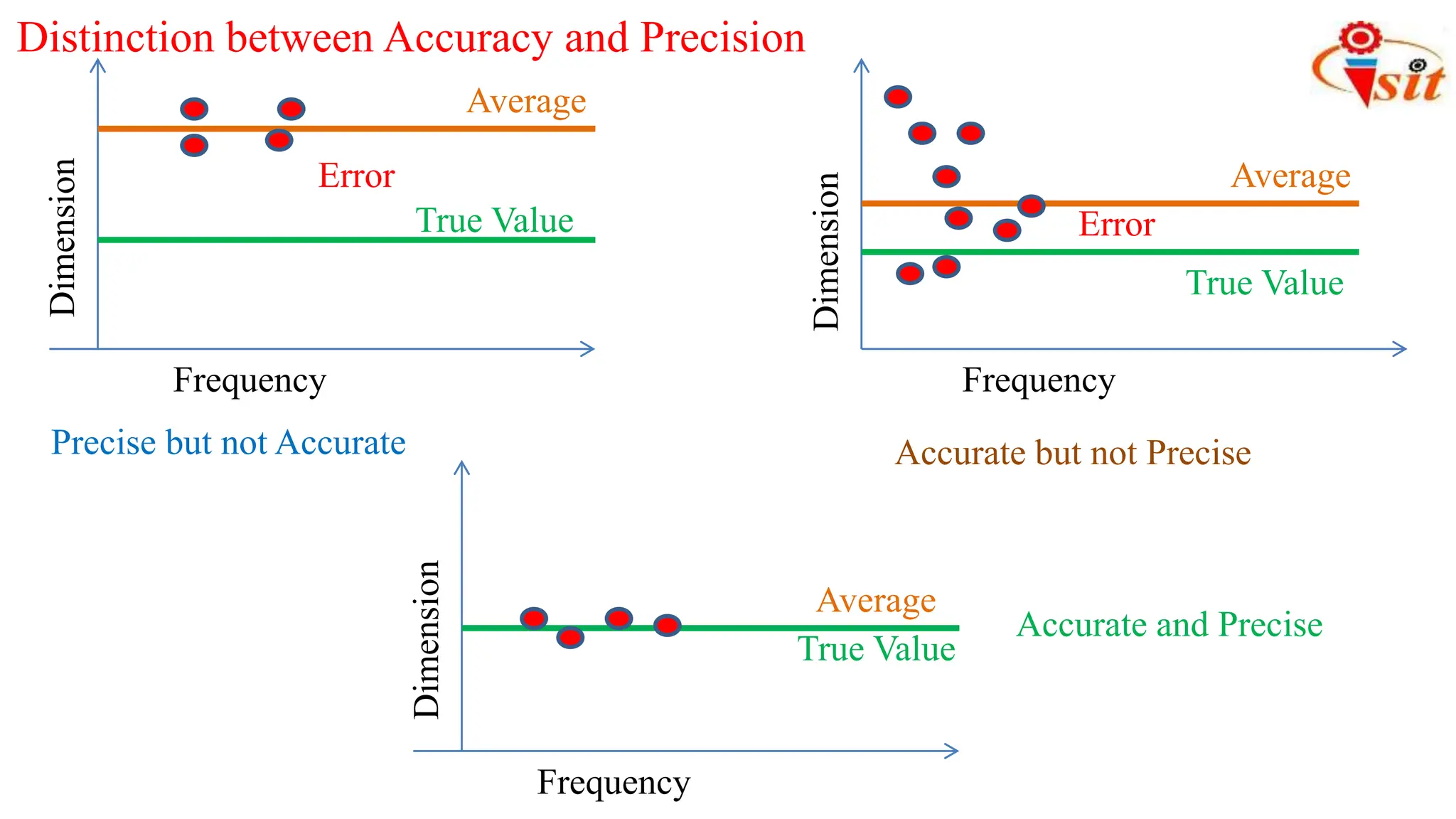 Dimension
Frequency
Dimension
Frequency
Dimension
Frequency
Distinction between Accuracy and Precision
Average
True Value
Average
Average
True Value
True Value
Precise but not Accurate Accurate but not Precise
Accurate and Precise
Error
Error
 