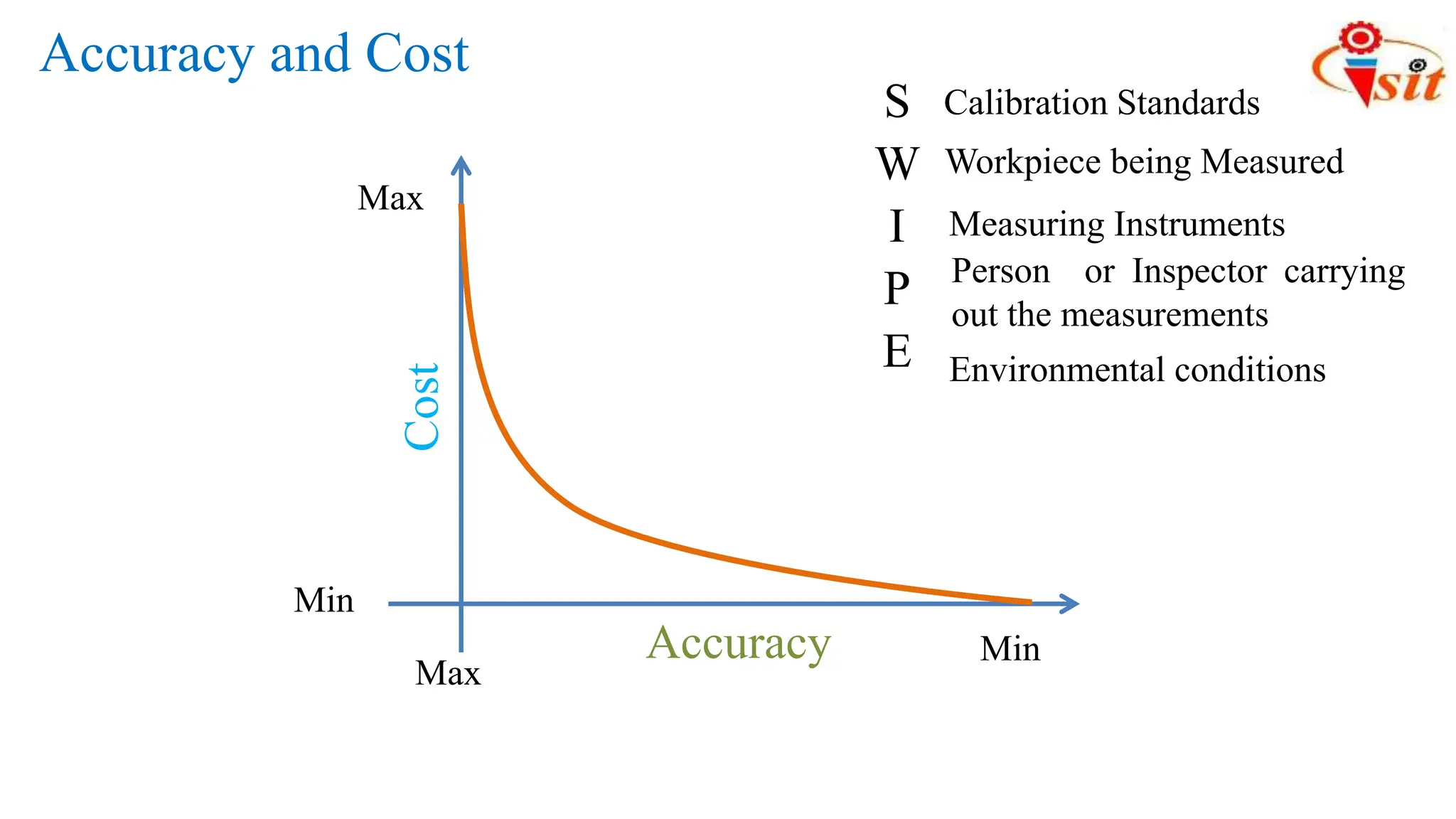 Accuracy and Cost
Cost
Accuracy
Max
Min
Min
Max
Calibration Standards
Workpiece being Measured
Measuring Instruments
Person or Inspector carrying
out the measurements
Environmental conditions
S
W
I
P
E
 