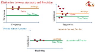 Dimension
Frequency
Dimension
Frequency
Dimension
Frequency
Distinction between Accuracy and Precision
Average
True Value
Average
Average
True Value
True Value
Precise but not Accurate Accurate but not Precise
Accurate and Precise
Error
Error