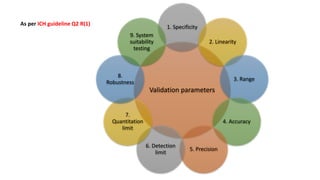 As per ICH guideline Q2 R(1)
Validation parameters
1. Specificity
2. Linearity
3. Range
4. Accuracy
5. Precision
6. Detection
limit
7.
Quantitation
limit
8.
Robustness
9. System
suitability
testing
 