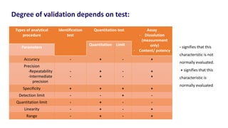 Types of analytical
procedure
Identification
test
Quantitation test Assay
- Dissolution
(measurement
only)
- Content/ potency
Quantitation Limit
Parameters
Accuracy - + - +
Precision
-Repeatability
-Intermediate
precision
-
-
+
+
-
-
+
+
Specificity + + + +
Detection limit - - + -
Quantitation limit - + - -
Linearity - + - +
Range - + - +
- signifies that this
characteristic is not
normally evaluated.
+ signifies that this
characteristic is
normally evaluated
Degree of validation depends on test:
 