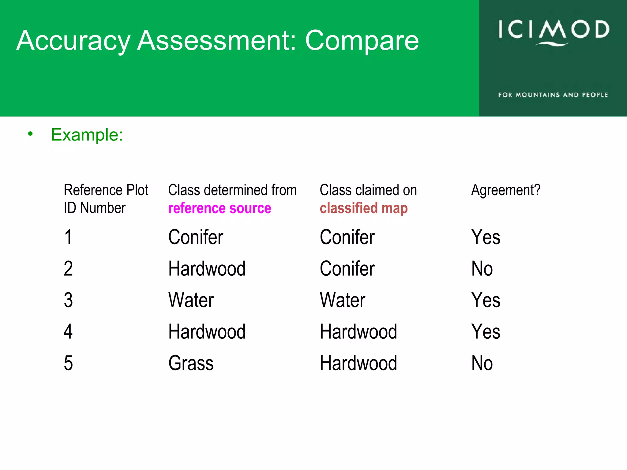 Accuracy Assessment: Compare
• Example:
Reference Plot
ID Number
Class determined from
reference source
Class claimed on
classified map
Agreement?
1 Conifer Conifer Yes
2 Hardwood Conifer No
3 Water Water Yes
4 Hardwood Hardwood Yes
5 Grass Hardwood No
 