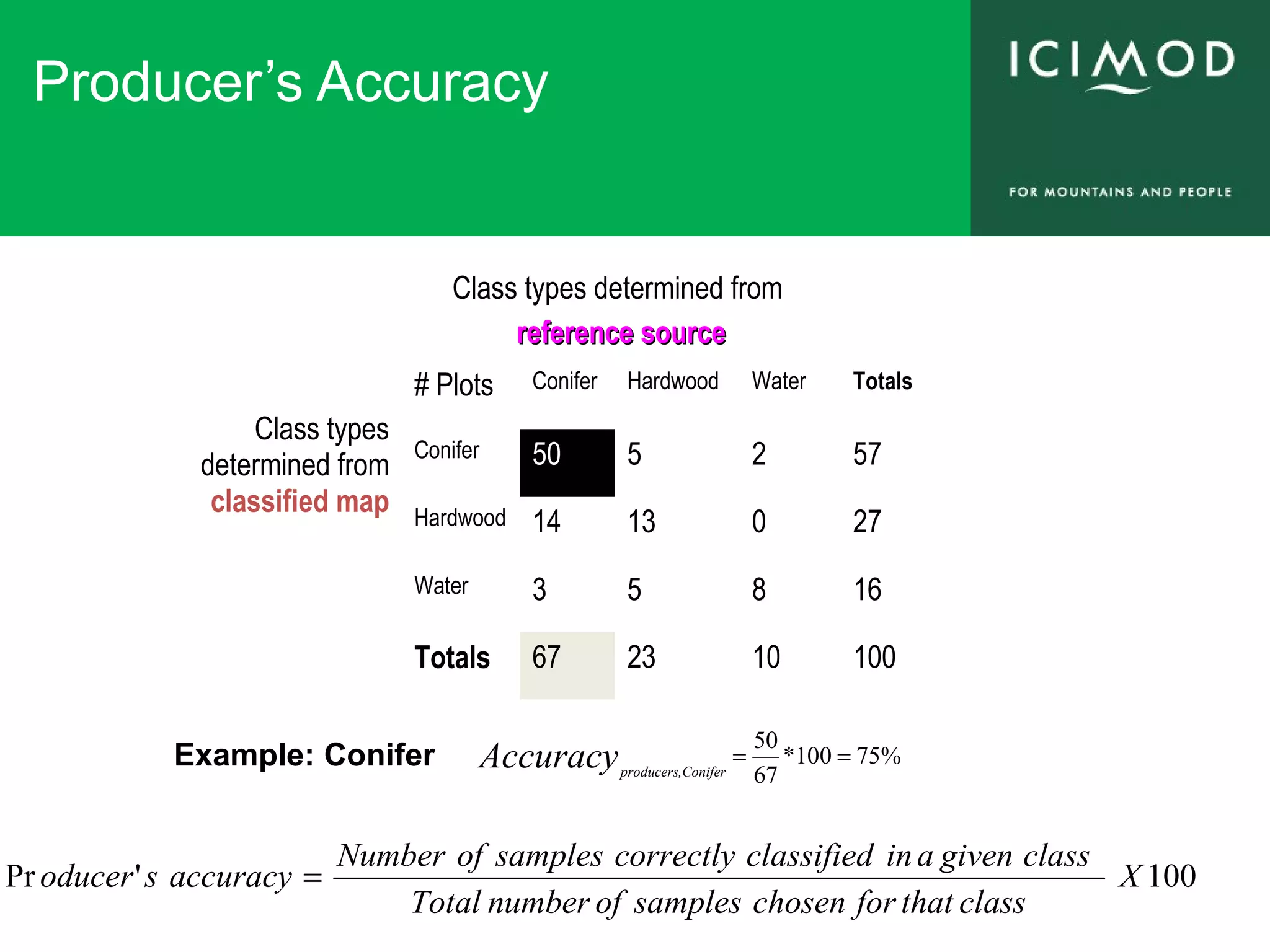 Producer’s Accuracy
Class types determined from
reference sourcereference source
Class types
determined from
classified map
# Plots Conifer Hardwood Water Totals
Conifer 50 5 2 57
Hardwood 14 13 0 27
Water 3 5 8 16
Totals 67 23 10 100
%75100*
67
50
==Accuracy Coniferproducers,
Example: Conifer
100'Pr X
classthatforchosensamplesofnumberTotal
classgivenainclassifiedcorrectlysamplesofNumber
accuracysoducer =
 