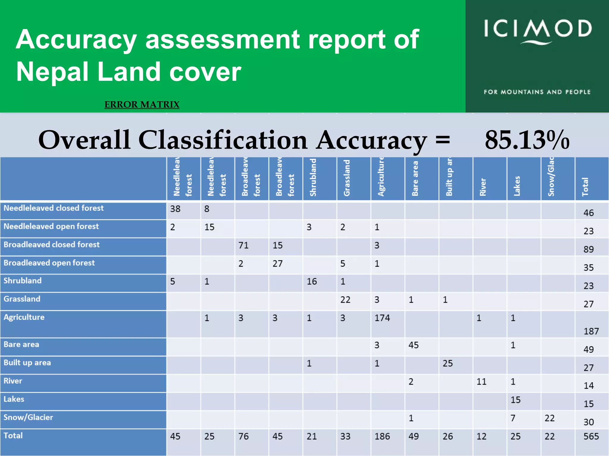 Accuracy assessment report of
Nepal Land cover
ERROR MATRIX
Overall Classification Accuracy = 85.13%
 