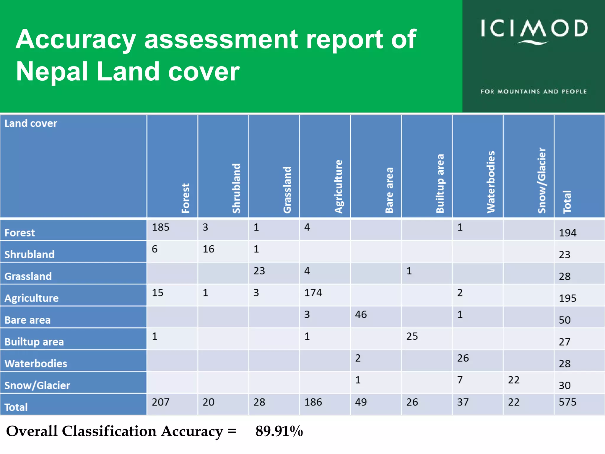 Accuracy assessment report of
Nepal Land cover
Overall Classification Accuracy = 89.91%
 