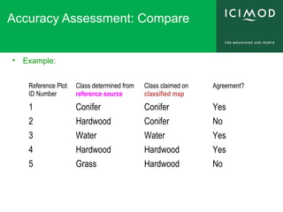 Accuracy Assessment: Compare
• Example:
Reference Plot
ID Number
Class determined from
reference source
Class claimed on
classified map
Agreement?
1 Conifer Conifer Yes
2 Hardwood Conifer No
3 Water Water Yes
4 Hardwood Hardwood Yes
5 Grass Hardwood No
 