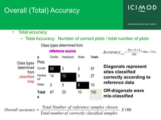 Overall (Total) Accuracy
• Total accuracy
– Total Accuracy: Number of correct plots / total number of plots
Class types determined from
reference sourcereference source
Class types
determined
from
classified
map
#
Plots
Conifer Hardwood Water Totals
Conifer 50 5 2 57
Hardwo
od
14 13 0 27
Water 3 5 8 16
Total
s
67 23 10 100
%71100*
100
81350
=
++
=AccuracyTotal
Diagonals represent
sites classified
correctly according to
reference data
Off-diagonals were
mis-classified
100X
samplesclassifiedcorrectlyofnumberTotal
chosensamplesreferenceofNumberTotal
accuracyOverall =
 