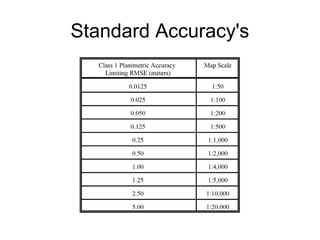 Standard Accuracy's
 