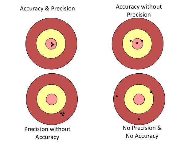 Accuracy Precision accuracy-precision