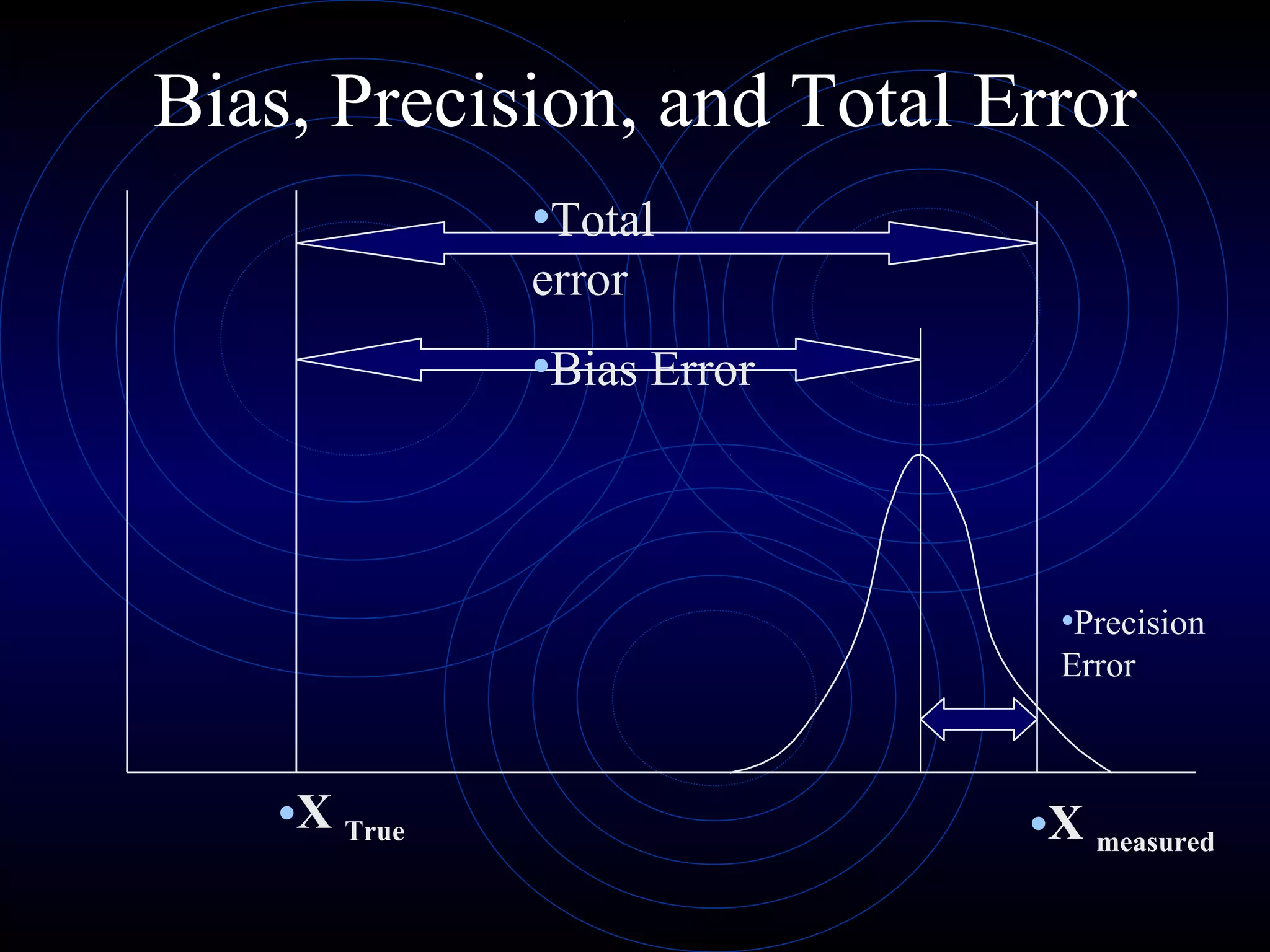 Bias, Precision, and Total Error
•X True
•Total
error
•Bias Error
•Precision
Error
•X measured
 