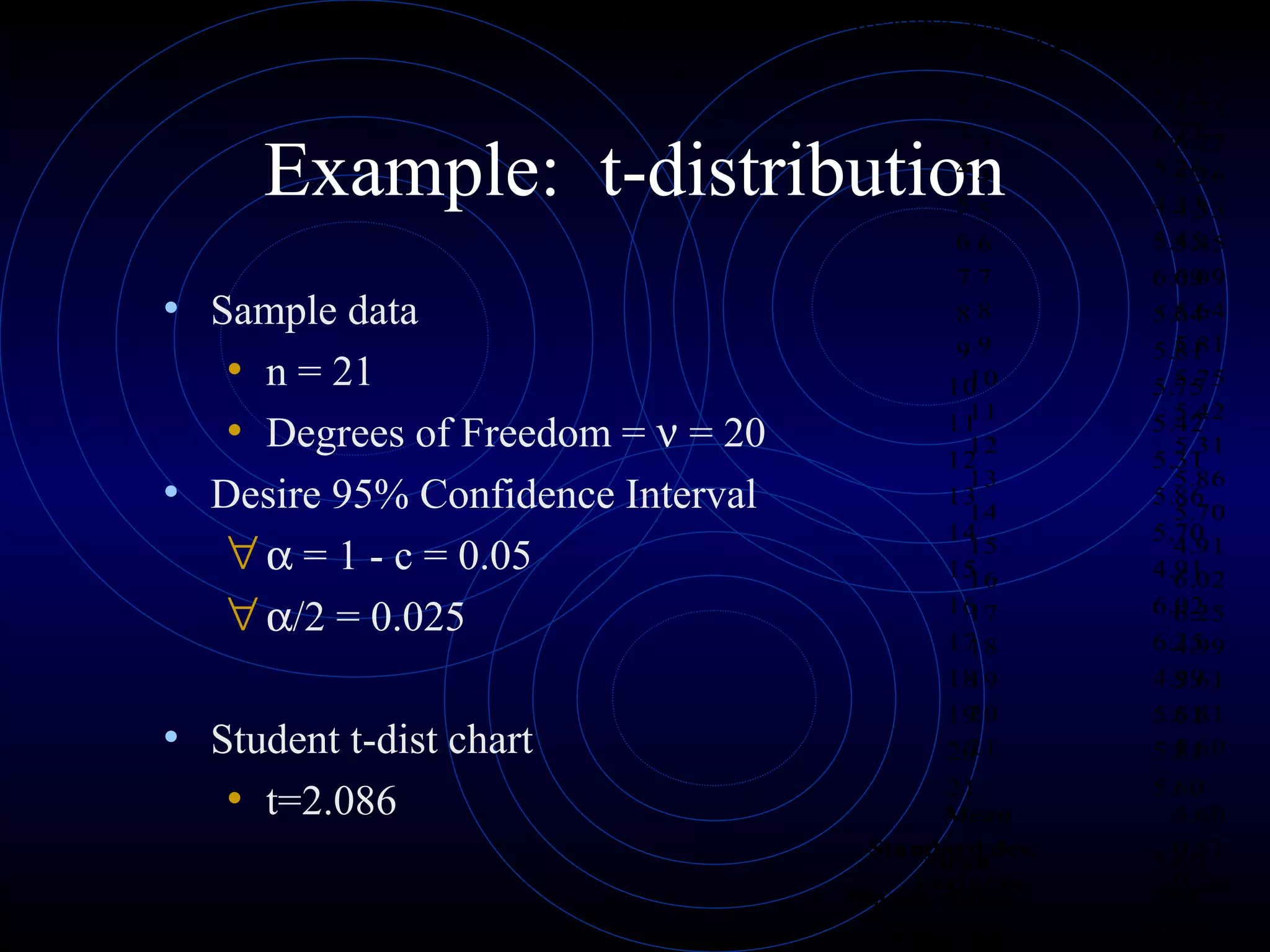 Example: t-distribution
• Sample data
• n = 21
• Degrees of Freedom = ν = 20
• Desire 95% Confidence Interval
∀α = 1 - c = 0.05
∀α/2 = 0.025
• Student t-dist chart
• t=2.086
Reading Number Volts, mv
1 5.30
2 5.73
3 6.77
4 5.26
5 4.33
6 5.45
7 6.09
8 5.64
9 5.81
10 5.75
11 5.42
12 5.31
13 5.86
14 5.70
15 4.91
16 6.02
17 6.25
18 4.99
19 5.61
20 5.81
21 5.60
Mean 5.60
Standard dev. 0.51
Variance 0.26
Reading Number Volts, mv
1 5.30
2 5.73
3 6.77
4 5.26
5 4.33
6 5.45
7 6.09
8 5.64
9 5.81
10 5.75
11 5.42
12 5.31
13 5.86
14 5.70
15 4.91
16 6.02
17 6.25
18 4.99
19 5.61
20 5.81
21 5.60
Mean 5.60
Standard dev. 0.51
Variance 0.26
 