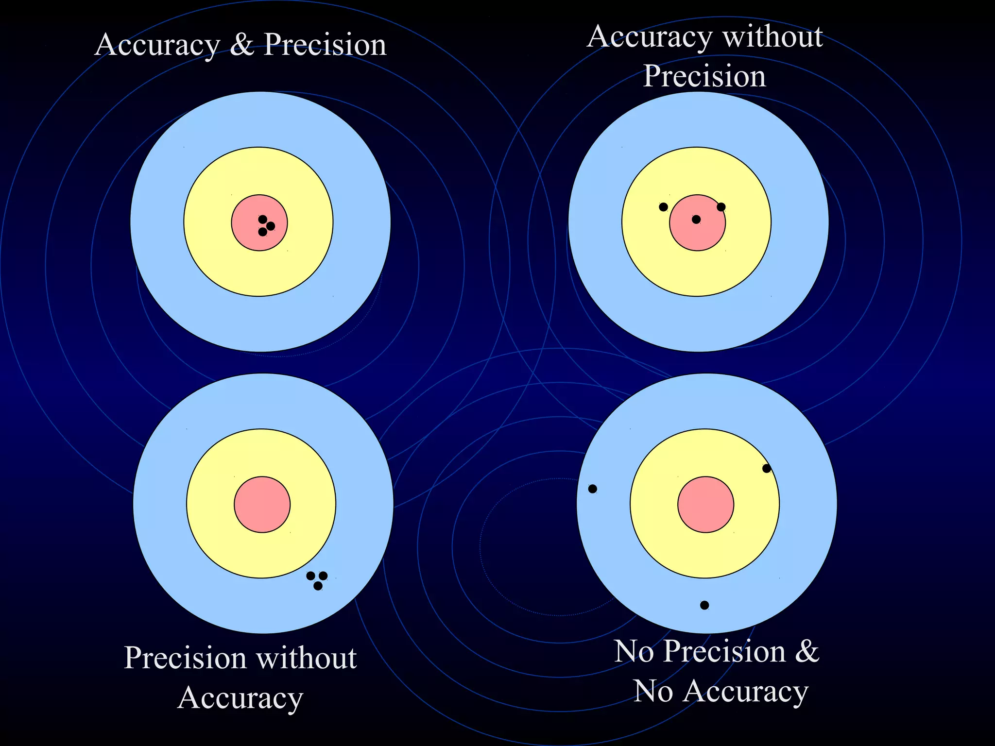 Accuracy & Precision
Precision without
Accuracy
No Precision &
No Accuracy
Accuracy without
Precision
 