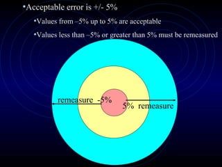 remeasure -5%
5% remeasure
•Acceptable error is +/- 5%
•Values from –5% up to 5% are acceptable
•Values less than –5% or greater than 5% must be remeasured
 