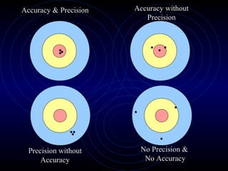 Accuracy & Precision
Precision without
Accuracy
No Precision &
No Accuracy
Accuracy without
Precision
 