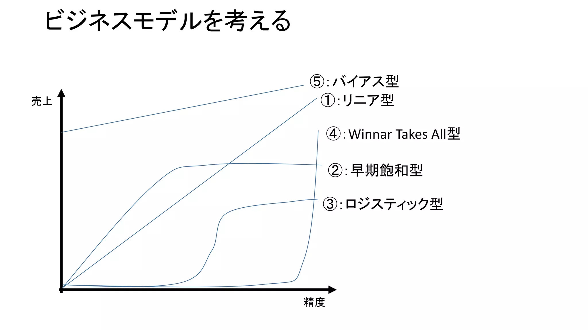 ビジネスモデルを考える
売上
精度
①：リニア型
②：早期飽和型
③：ロジスティック型
④：Winnar Takes All型
⑤：バイアス型
 