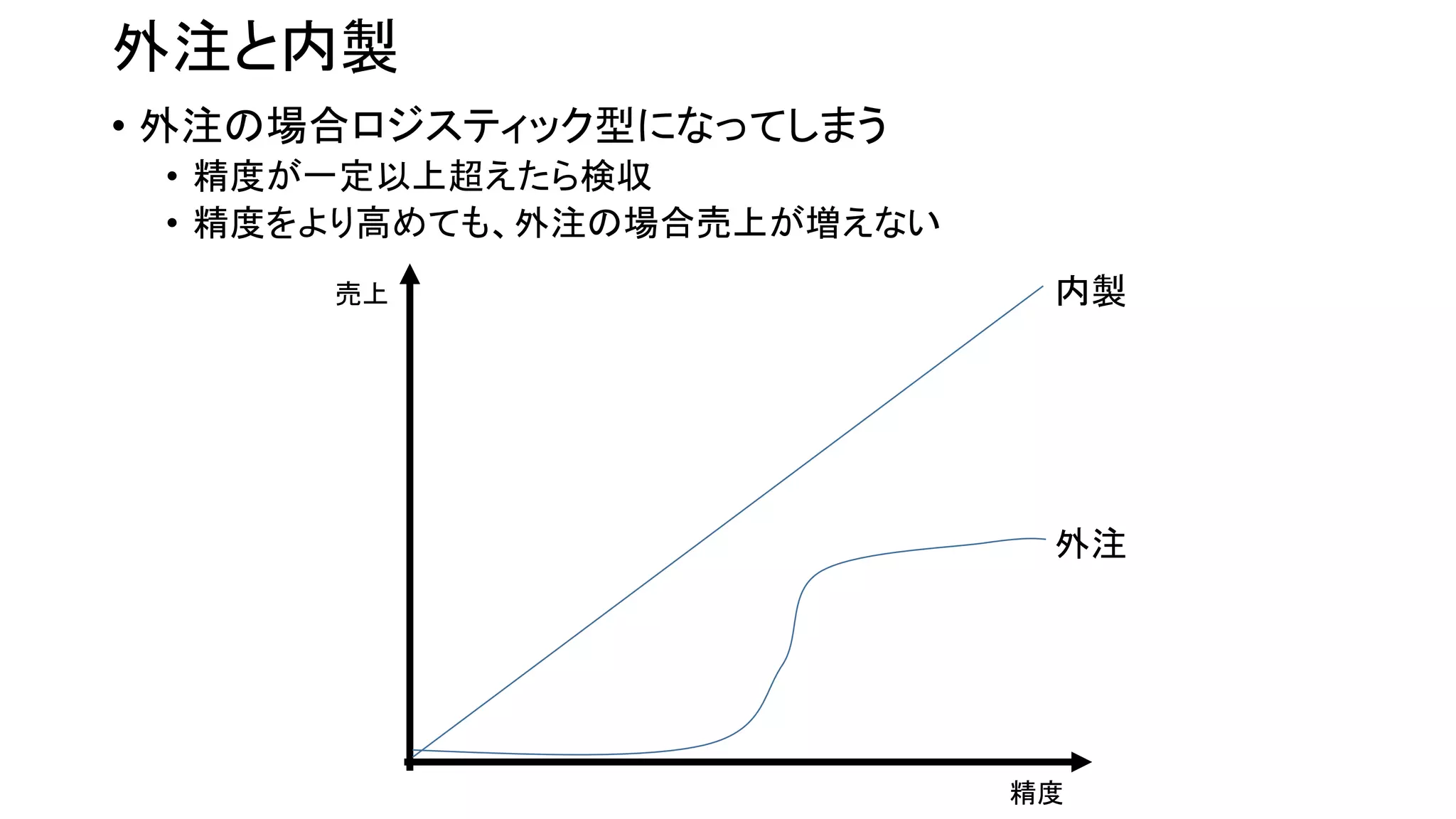 外注と内製
• 外注の場合ロジスティック型になってしまう
• 精度が一定以上超えたら検収
• 精度をより高めても、外注の場合売上が増えない
売上
精度
内製
外注
 
