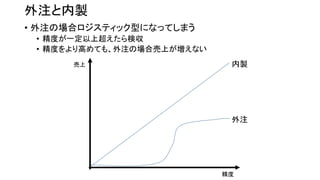 外注と内製
• 外注の場合ロジスティック型になってしまう
• 精度が一定以上超えたら検収
• 精度をより高めても、外注の場合売上が増えない
売上
精度
内製
外注
 