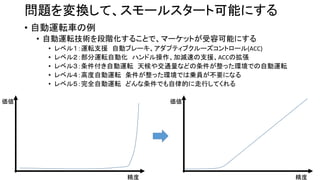 問題を変換して、スモールスタート可能にする
• 自動運転車の例
• 自動運転技術を段階化することで、マーケットが受容可能にする
• レベル１：運転支援 自動ブレーキ、アダプティブクルーズコントロール(ACC)
• レベル２：部分運転自動化 ハンドル操作、加減速の支援、ACCの拡張
• レベル３：条件付き自動運転 天候や交通量などの条件が整った環境での自動運転
• レベル４：高度自動運転 条件が整った環境では乗員が不要になる
• レベル５：完全自動運転 どんな条件でも自律的に走行してくれる
価値
精度
価値
精度
 