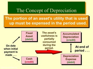 © The McGraw-Hill Companies, Inc., 2002McGraw-Hill/Irwin
The portion of an asset’s utility that is used
up must be expensed in the period used.
Cash
(credit)
Fixed
Asset
(debit)
On date
when initial
payment is
made . . .
The asset’s
usefulness is
partially
consumed
during the
period. At end of
period . . .
Accumulated
Depreciation
(credit)
Depreciation
Expense
(debit)
The Concept of Depreciation
 