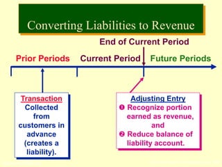 © The McGraw-Hill Companies, Inc., 2002McGraw-Hill/Irwin
Prior Periods Current Period Future Periods
Transaction
Collected
from
customers in
advance
(creates a
liability).
End of Current Period
Adjusting Entry
 Recognize portion
earned as revenue,
and
 Reduce balance of
liability account.
Converting Liabilities to Revenue
 