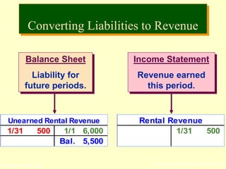 © The McGraw-Hill Companies, Inc., 2002McGraw-Hill/Irwin
Rental Revenue
1/31 500
Unearned Rental Revenue
1/31 500 1/1 6,000
Bal. 5,500
Income Statement
Revenue earned
this period.
Balance Sheet
Liability for
future periods.
Converting Liabilities to Revenue
 
