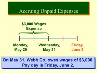 © The McGraw-Hill Companies, Inc., 2002McGraw-Hill/Irwin
Monday,
May 29
Friday,
June 2
$3,000 Wages
Expense
On May 31, Webb Co. owes wages of $3,000.
Pay day is Friday, June 2.
Wednesday,
May 31
Accruing Unpaid Expenses
 