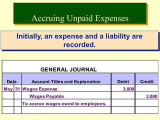 © The McGraw-Hill Companies, Inc., 2002McGraw-Hill/Irwin
GENERAL JOURNAL
Date Account Titles and Explanation Debit Credit
May 31 Wages Expense 3,000
Wages Payable 3,000
To accrue wages owed to employees.
Initially, an expense and a liability are
recorded.
Accruing Unpaid Expenses
 