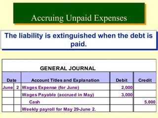 © The McGraw-Hill Companies, Inc., 2002McGraw-Hill/Irwin
The liability is extinguished when the debt is
paid.
GENERAL JOURNAL
Date Account Titles and Explanation Debit Credit
June 2 Wages Expense (for June) 2,000
Wages Payable (accrued in May) 3,000
Cash 5,000
Weekly payroll for May 29-June 2.
Accruing Unpaid Expenses
 