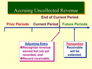 © The McGraw-Hill Companies, Inc., 2002McGraw-Hill/Irwin
Prior Periods Current Period Future Periods
Transaction
Receivable
will be
collected.
End of Current Period
Adjusting Entry
Recognize revenue
earned but not yet
recorded, and
Record receivable.
Accruing Uncollected Revenue
 