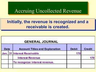 © The McGraw-Hill Companies, Inc., 2002McGraw-Hill/Irwin
GENERAL JOURNAL
Date Account Titles and Explanation Debit Credit
Jan. 31 Interest Receivable 170
Interest Revenue 170
To recognize interest revenue.
Initially, the revenue is recognized and a
receivable is created.
Accruing Uncollected Revenue
 