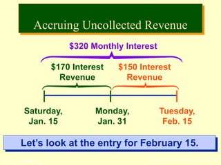 © The McGraw-Hill Companies, Inc., 2002McGraw-Hill/Irwin
Saturday,
Jan. 15
Tuesday,
Feb. 15
$320 Monthly Interest
$170 Interest
Revenue
Let’s look at the entry for February 15.
Monday,
Jan. 31
$150 Interest
Revenue
Accruing Uncollected Revenue
 