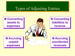 © The McGraw-Hill Companies, Inc., 2002McGraw-Hill/Irwin
 Converting
assets to
expenses
 Accruing
unpaid
expenses
 Converting
liabilities to
revenue
 Accruing
uncollected
revenues
Types of Adjusting Entries
 