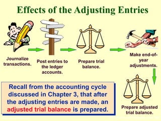 © The McGraw-Hill Companies, Inc., 2002McGraw-Hill/Irwin
Journalize
transactions.
Post entries to
the ledger
accounts.
Prepare trial
balance.
Make end-of-
year
adjustments.
Prepare adjusted
trial balance.
Recall from the accounting cycle
discussed in Chapter 3, that after
the adjusting entries are made, an
adjusted trial balance is prepared.
Effects of the Adjusting Entries
 
