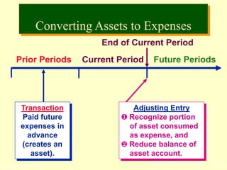 © The McGraw-Hill Companies, Inc., 2002McGraw-Hill/Irwin
Prior Periods Current Period Future Periods
Transaction
Paid future
expenses in
advance
(creates an
asset).
End of Current Period
Adjusting Entry
 Recognize portion
of asset consumed
as expense, and
 Reduce balance of
asset account.
Converting Assets to Expenses
 